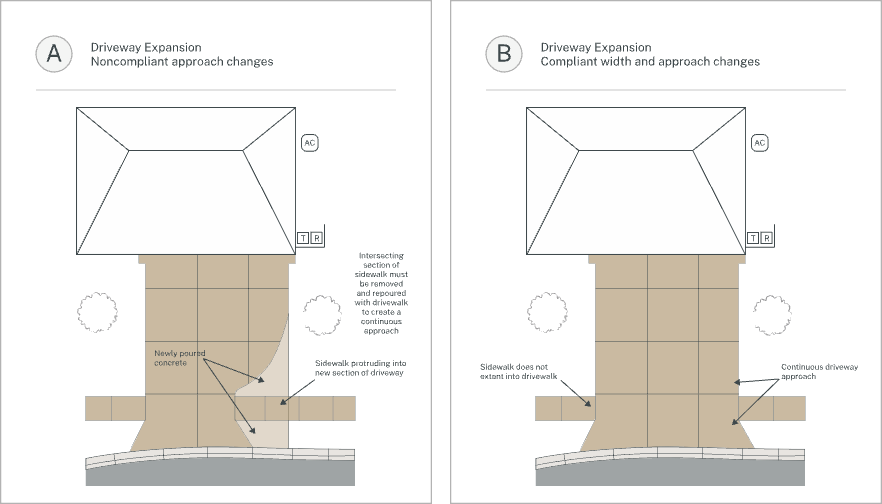 Two-panel top-down diagram comparing a widened driveway that leaves a sidewalk section in place on the widened side with a widened driveway that removes and repours the affected sidewalk section so the driveway approach remains continuous.