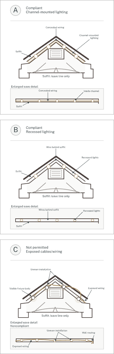 Three-panel roofline comparison showing two compliant soffit-lighting placement options and one not-permitted condition, with detail strips beneath each panel explaining the placement at the soffit line.