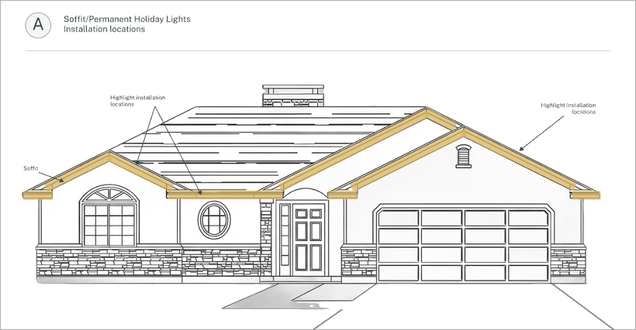 Front-elevation house diagram with the permitted soffit-line installation zones highlighted around the eaves and garage roofline.