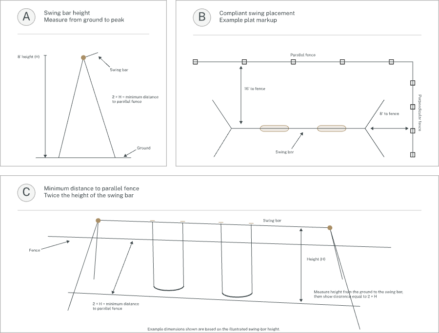 Three-panel swing-clearance teaching graphic showing height measured from the ground to the swing bar, example plat markup with distances to parallel and perpendicular fences, and the applied clearance relationship labeled as 2 × H.